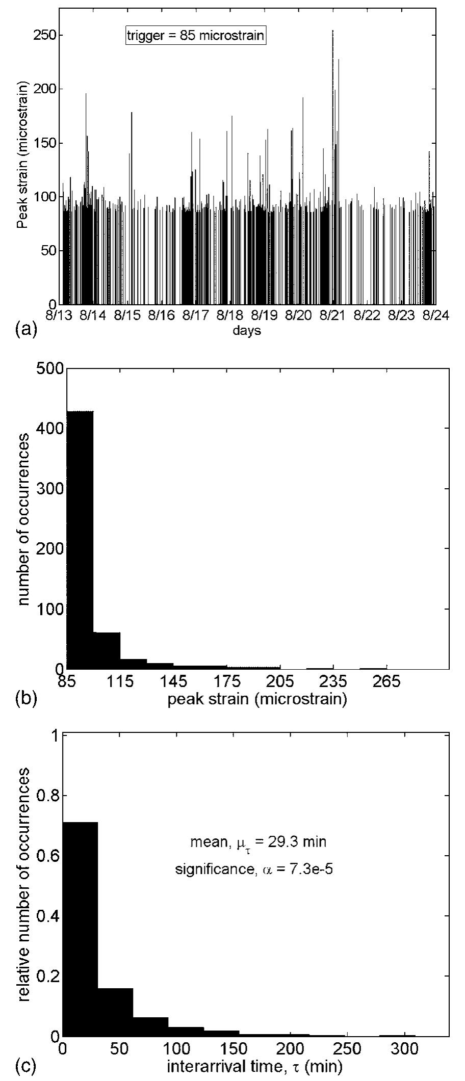 Figure 1 - from Reliability-Based Load and Resistance Factor