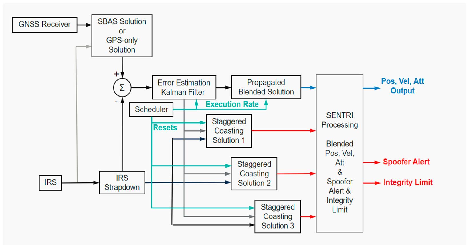 (PDF) GNSS Radio Frequency Interference Mitigation in Collins ...