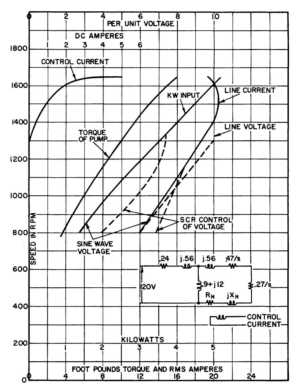 Performance curves of 5-hp wound rotor motor with saturis-