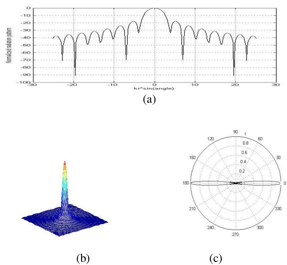 (PDF) Study and Analyzing the Circular Dish Radar Antennas Pattern