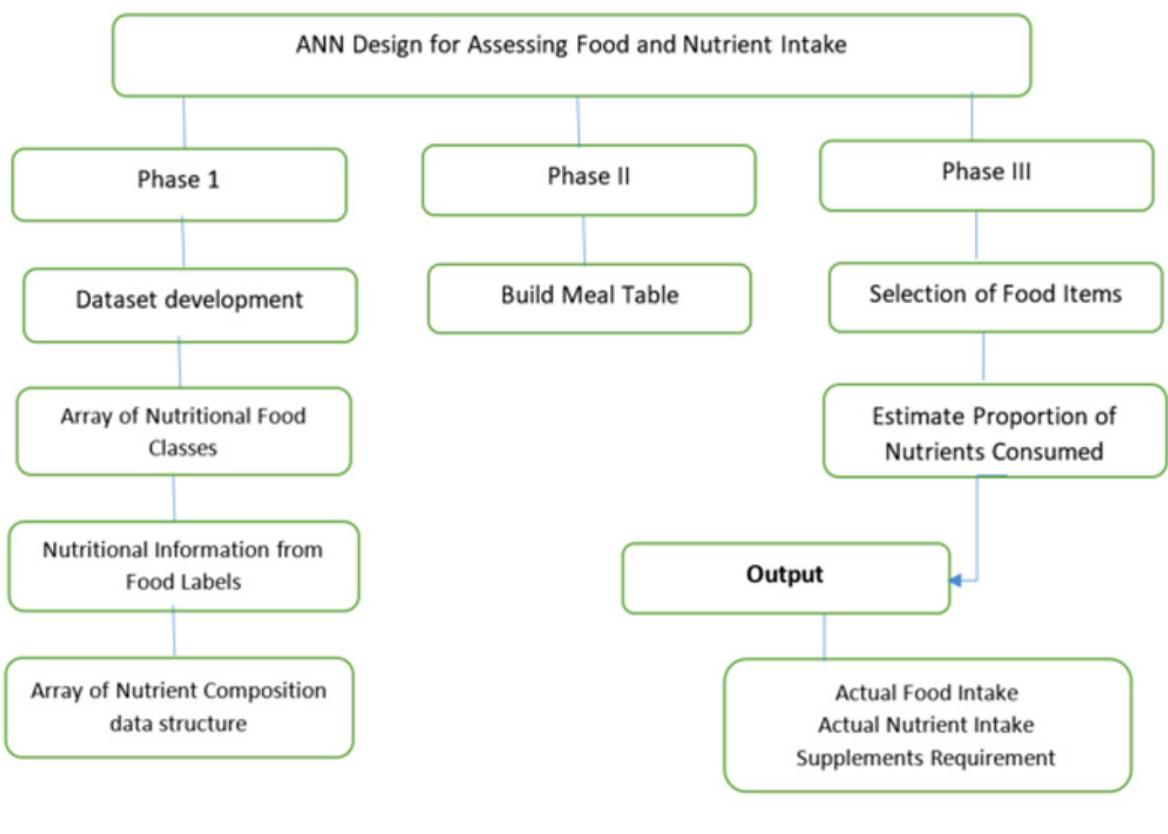 (PDF) Artificial Neural Network Algorithm in Nutritional Assessment ...