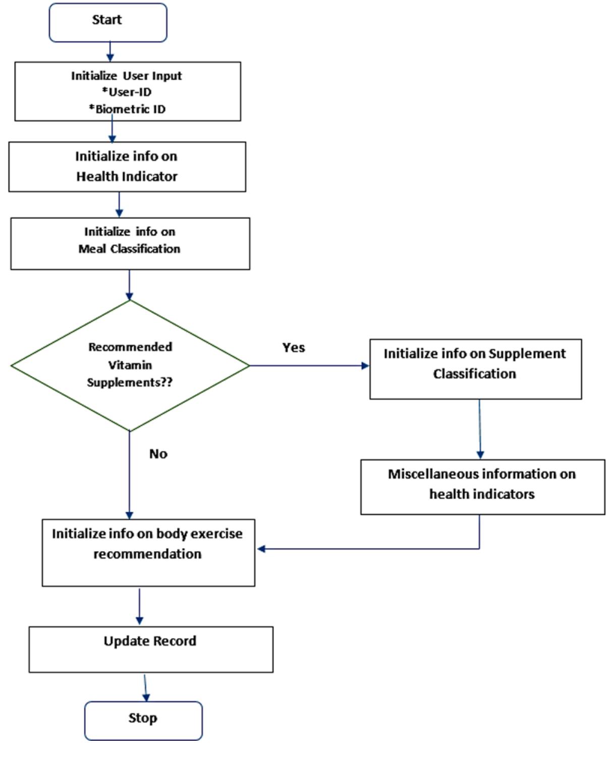 (PDF) Artificial Neural Network Algorithm in Nutritional Assessment ...