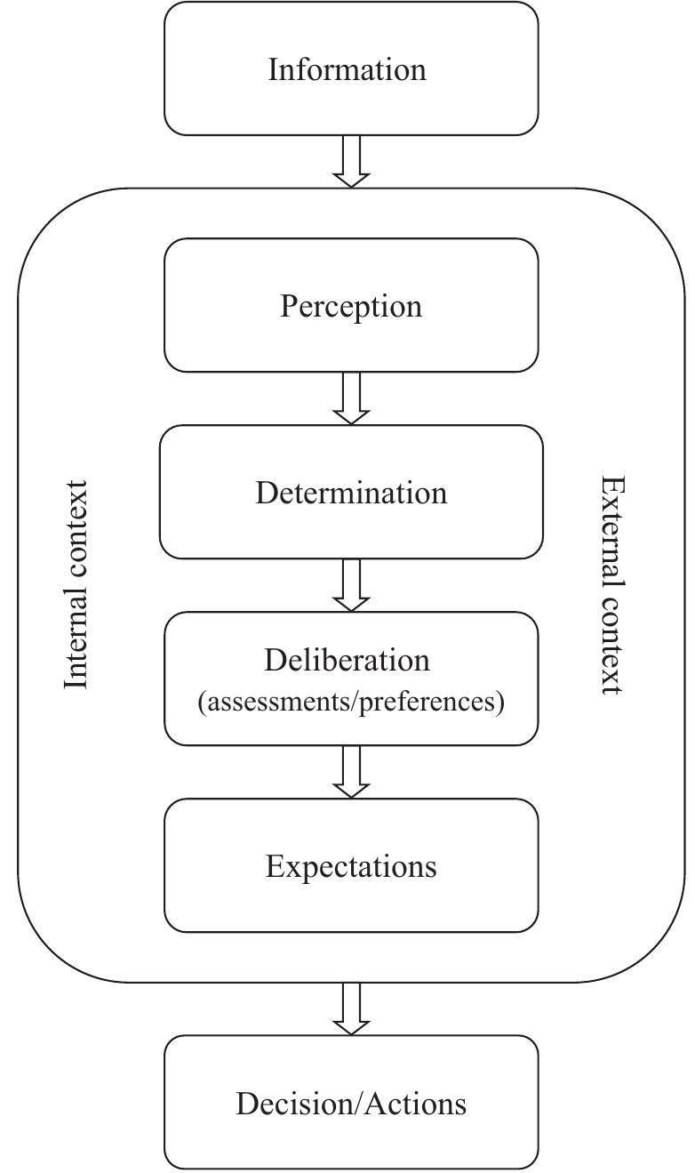 Process Expectation (PDF) The Simonian bounded rationality hypothesis and the expectation ...