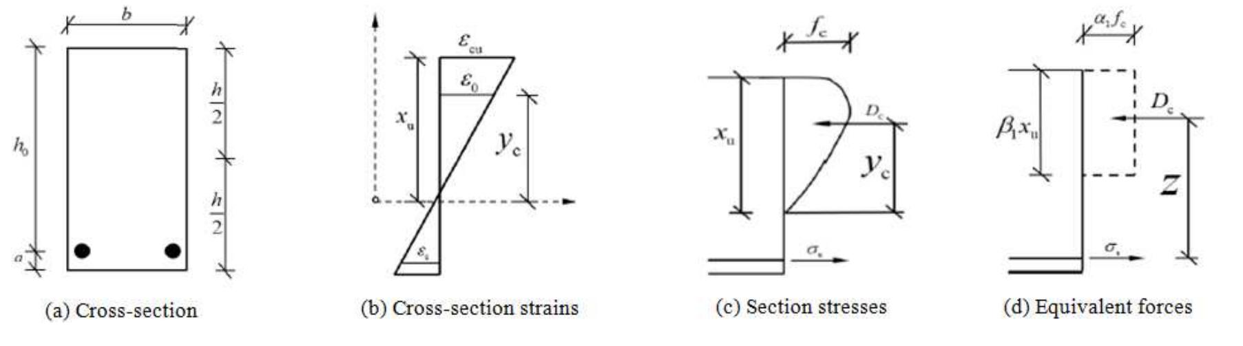 Figure 14 - from Flexural Behavior of Steel and