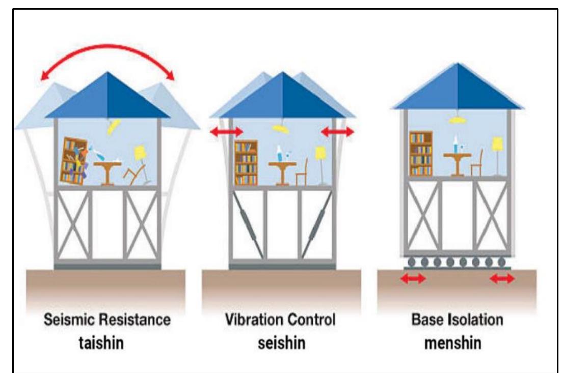 Seismic resistance, vibration control, and base isolation