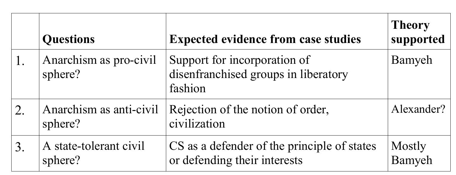Table 1. Characteristics of anarchism and anarchist movements applied to civil sphere theories 