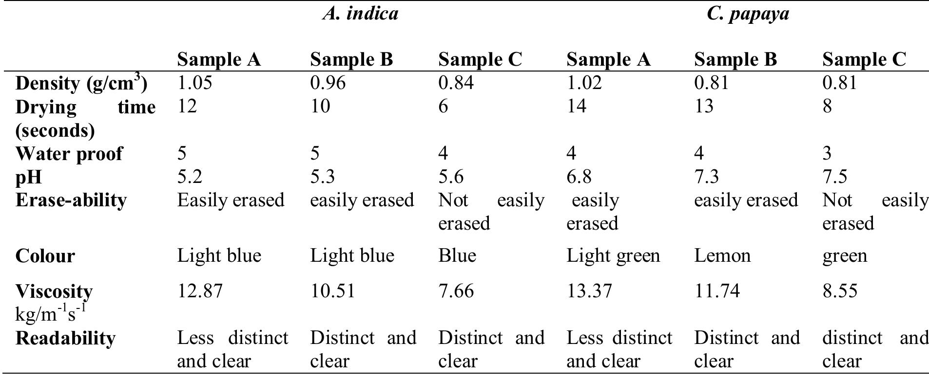 Ink Formulation Chart (PDF) Investigation on some Physical Properties of Dry Erase Ink ...