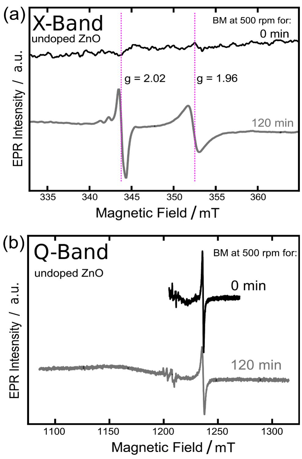 X-band (a) and q-band (b) epr spectra of undoped zno before