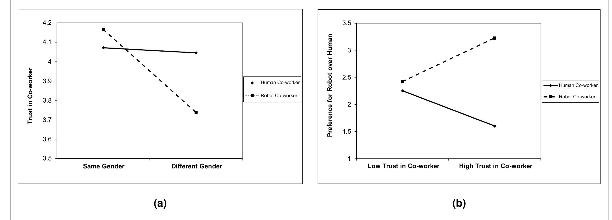 Relational Robot Figure 7 - TRUSTING AND WORKING WITH ROBOTS: A RELATIONAL