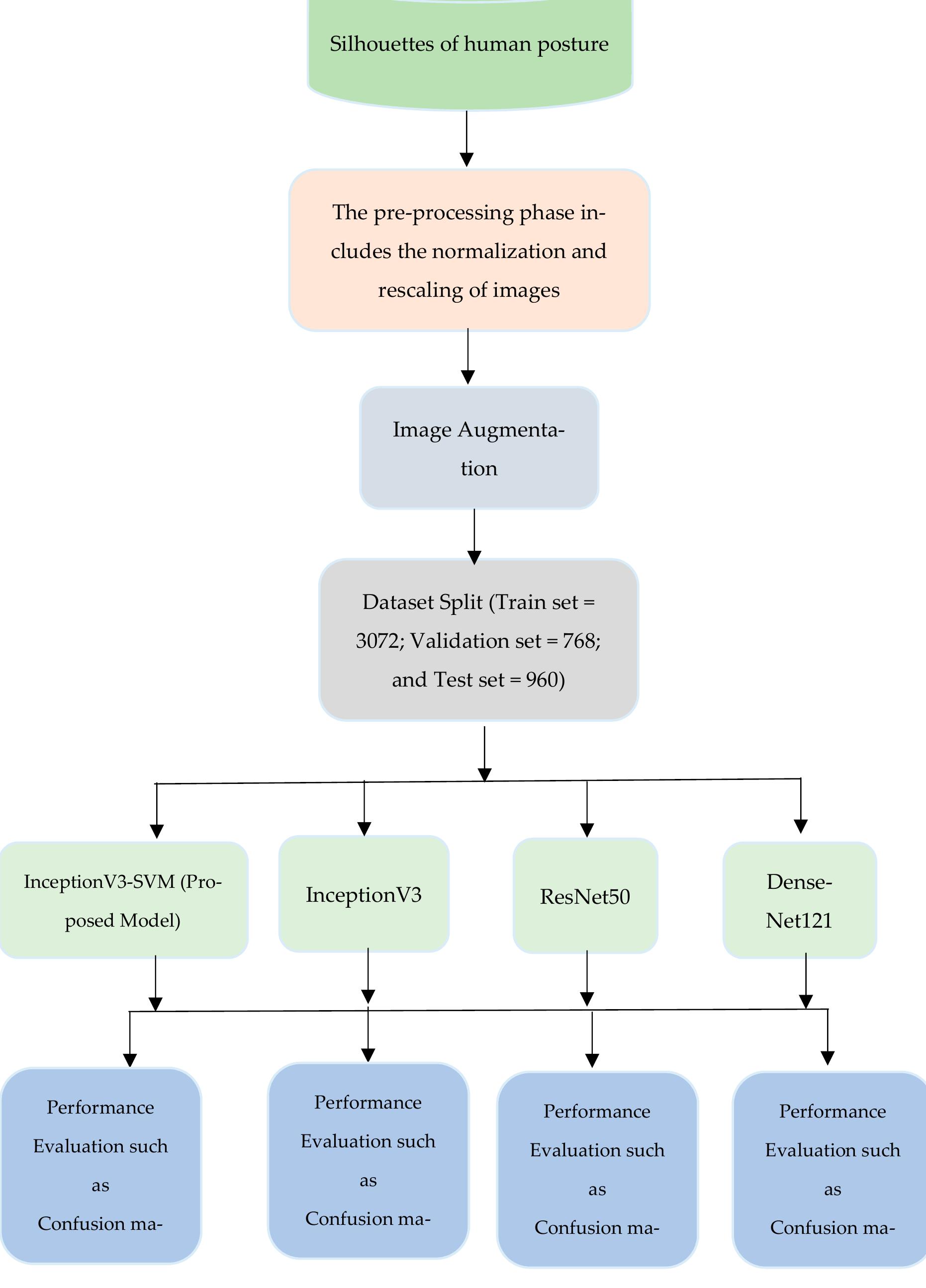 Figure 3 - Hybrid InceptionV3-SVM-Based Approach for Human