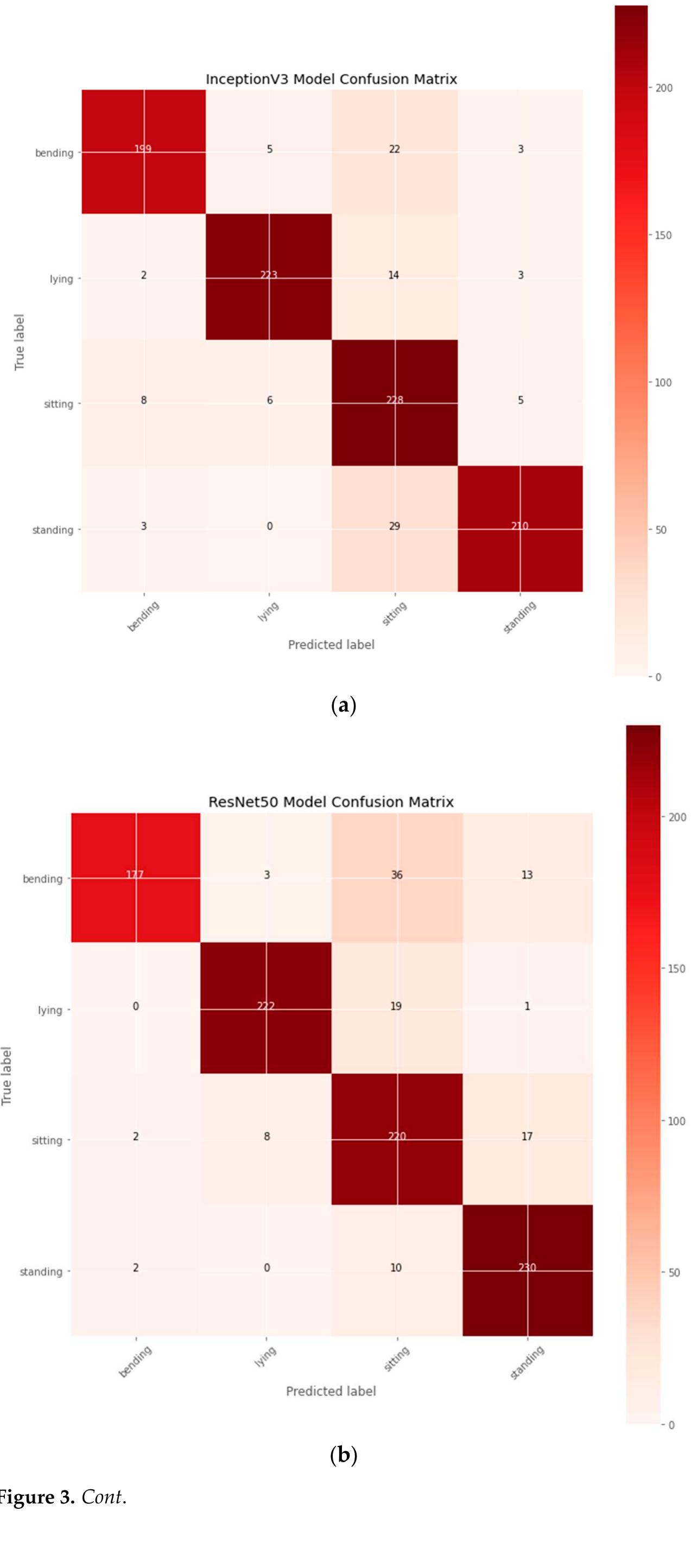 Figure 3 - Hybrid InceptionV3-SVM-Based Approach for Human