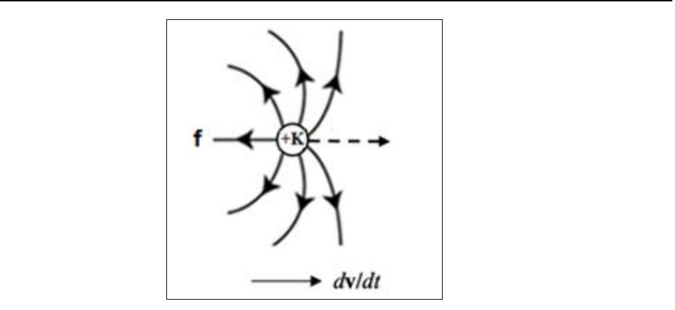 Electric field lines of force of a particle of charge k and