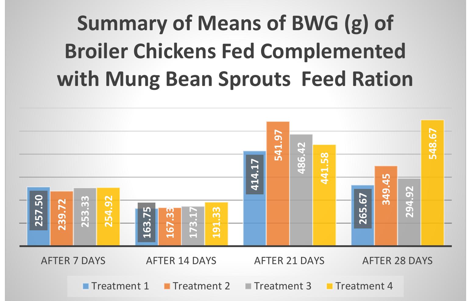 Figure 1 - from Growth Performance of Broiler Chicken Fed