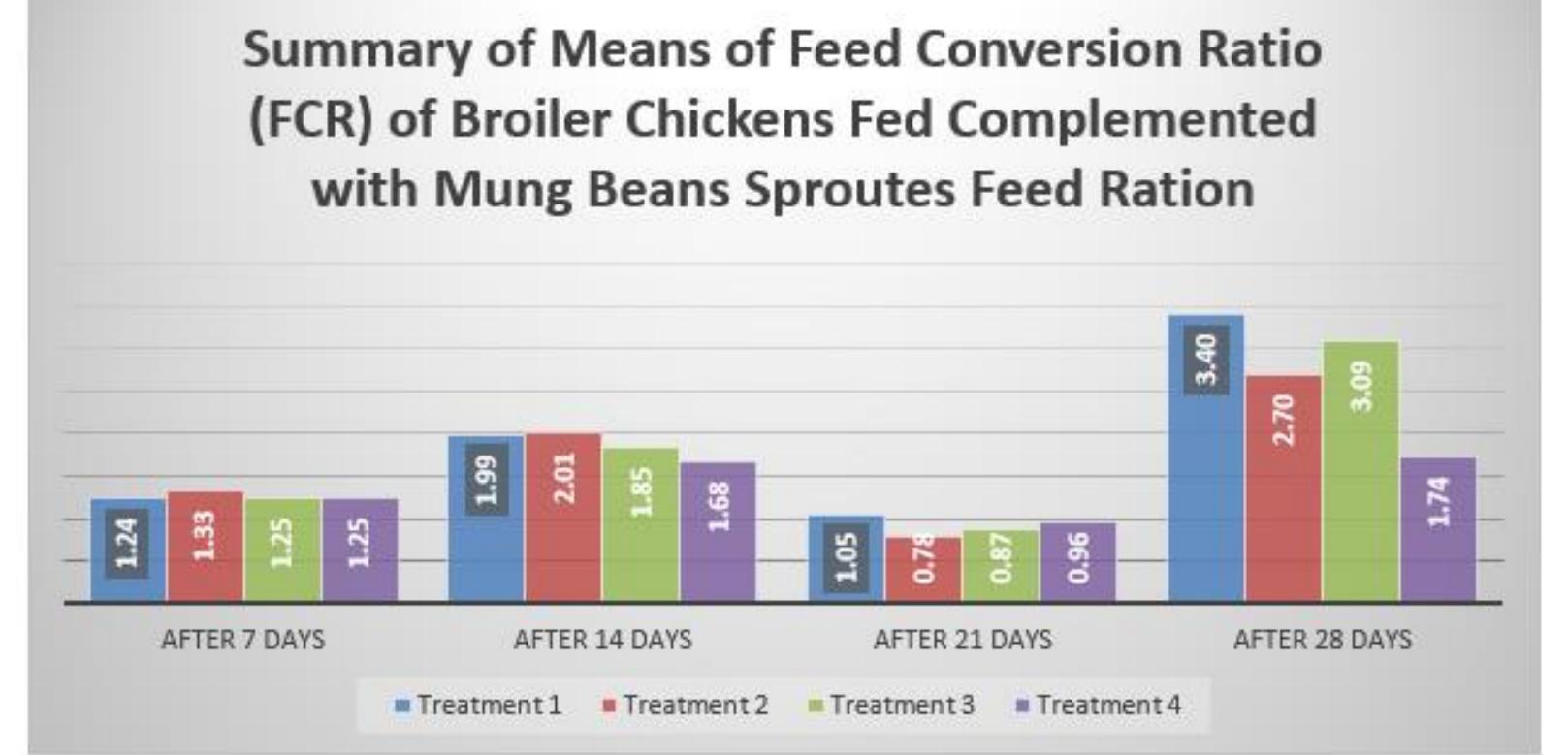 (PDF) Growth Performance of Broiler Chicken Fed with Mung Bean Sprouts ...