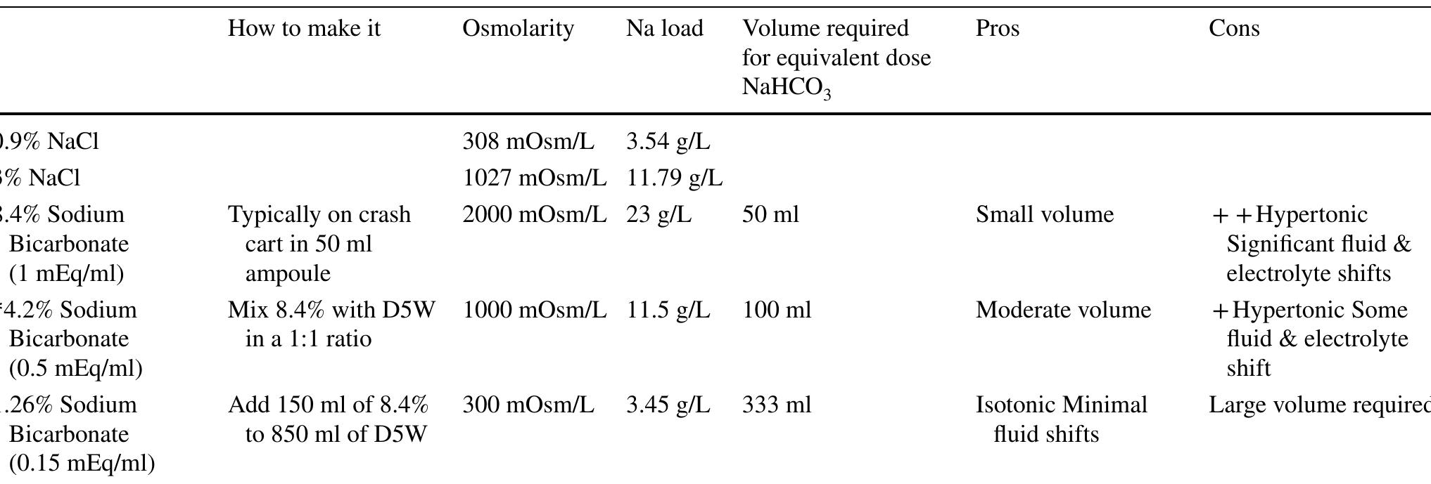 Table 1 - from Just the facts: sodium bicarbonate usage in