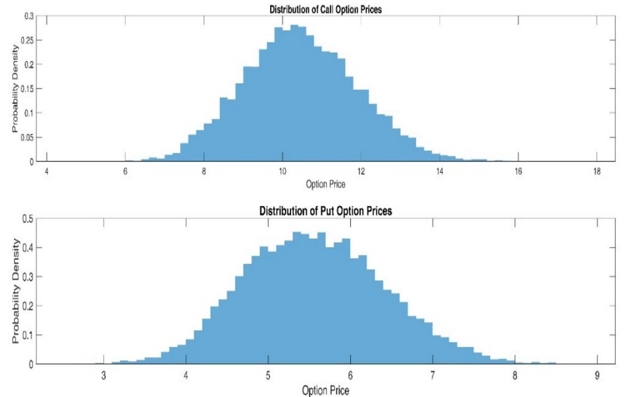 Fig. 1. Option pricing dynamics via simulation.  To summarize, the numerical simulation based on the given MATLAB code provides an_ in-depth understanding of the options’ pricing dynamics in the  VERE AA IE EEE BP LOQWU DI LEUEWD AVR Ee OV RUE Ce OLTLILEIOUNE  asset price paths created based on the geometric Brownian motion and then option payoffs for each path at the maturity and their present values being calculated, the simulation demonstrates the evolved probability distribution of the option prices for the given parameter values. Specifically, the histograms present the probability density functions of the prices of call and put options illustrating the range of possible prices and the corresponding chances of each price occurrence. The distributions create intricate images of the value options can have and help depict uncertainty that can be observed in the financial markets. The numerical simulation, in turn, serves not only as a source for various probability values by varying the numbers but also as a ranging platform. The process o sensitivity analysis enables multiple experiments with the variation of the input parameters, such as the underlying price, time to expire, standard deviation, and the interest rate. The simulation defines the magnitude of such concepts as delta, theta, vega, and rho among others. In conclusion, the simulation of the numerica! method is an efficient tool to learn more about options and use options for risk management purposes in the field of modern finance. The simulation was conducted on parameters that are often used in practice: the initia asset price was set to $100, the strike price to $100, the risk-free interest rate to 5% in annualterms, the time to expiration to | year, the volatility was equal to 20% annually, 100 steps of the simulation, and 10,000 simulations. Such a choice was made to select the parameters that are closest to real-life scenarios in options pricing and trading and thus the most comprehensive. exploration of option price distributions under the Black-Scholes was obtained in  (Fig. 1).  