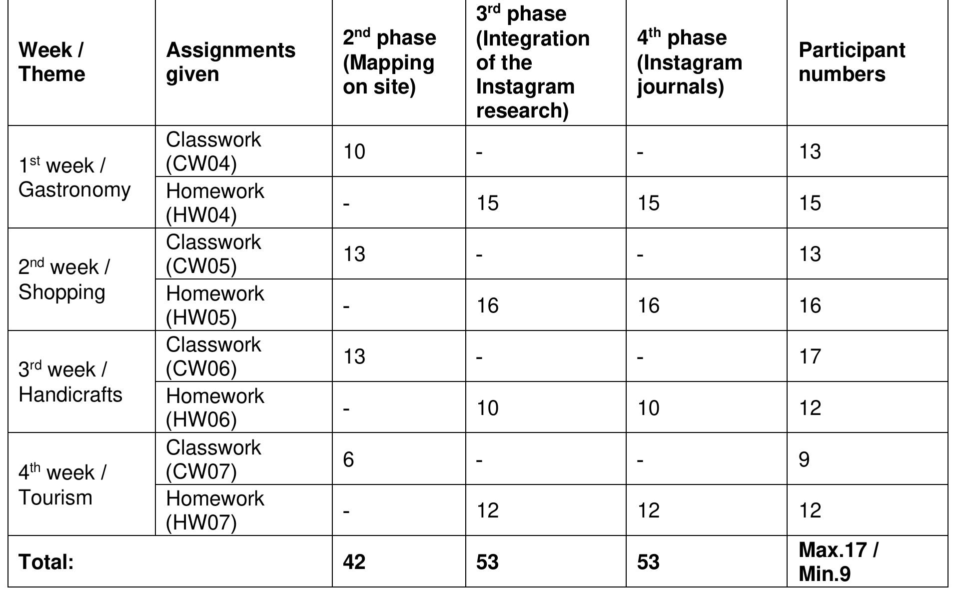 The Data Collected and Produced Through the 1°, 2", and 3 Phases of the Workshop Experiment and Its Distribution Regarding the Weeks, Themes, Assignments, and Participant Numbers  Table 1 