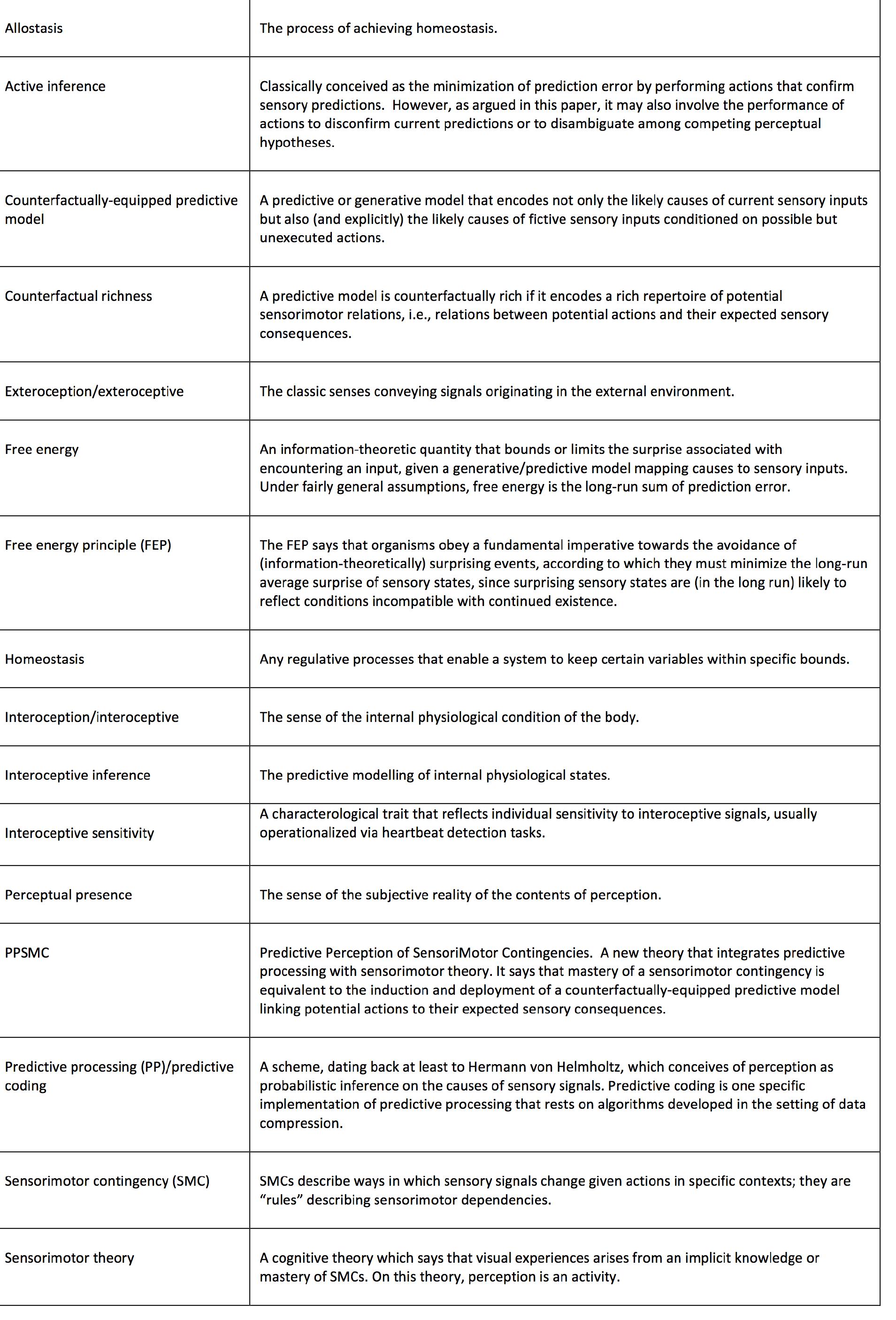 Seth, A. K. (2015). The Cybernetic Bayesian Brain - From Interoceptive Inference to Sensorimotor Contingencies. In T. Metzinger & J. M. Windt (Eds). Open MIND: 35(T). Frankfurt am Main: MIND Croup. doi: 10.15502/97839585  Table 1: A glossary of technical terms. 
