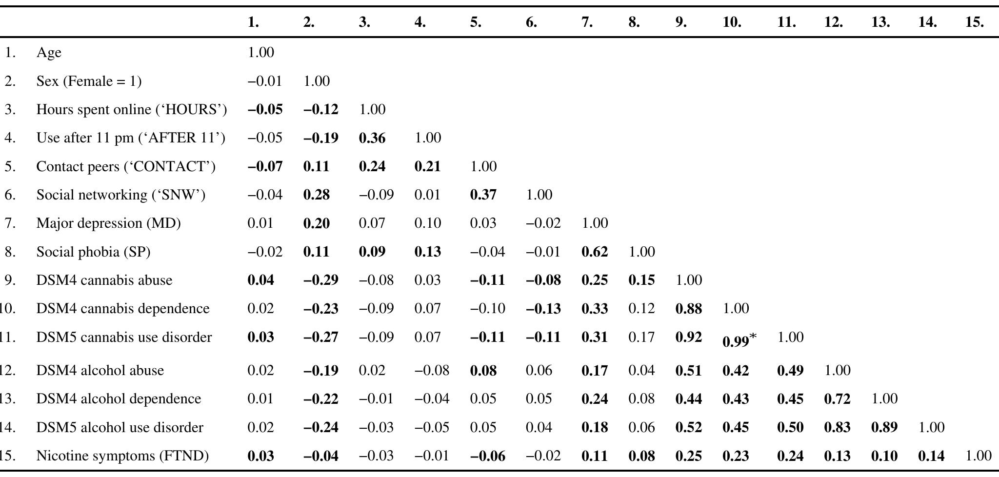 Phenotypic Polychoric Correlations Between the Four Internet Items, Internalizing Disorders, DSM4 Substance Abuse and Dependence, and DSM5 Substance Use Disorders 