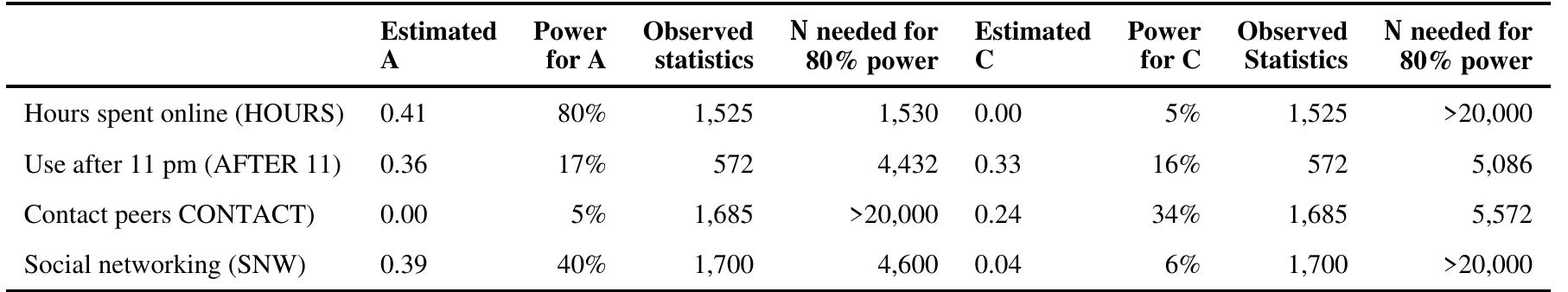 Results of Post-Hoc Power Analysis to Detect A and C Variance Components 