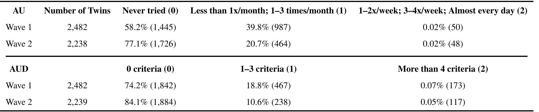 Sample size and prevalence of alcohol use (AU) and DSM-IV alcohol use disorder (AUD) criteria at Wave 1 and Wave 2 