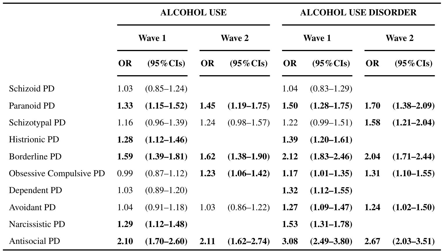 Note. In Wave 2, only six personality disorders were assessed.  Univariate logistic regression results of personality disorders predicting WAVE / AND 2 ALCOHOL USE and the symptoms of WAVE 1 AND WAVE 2 ALCOHOL USE DISORDER. 