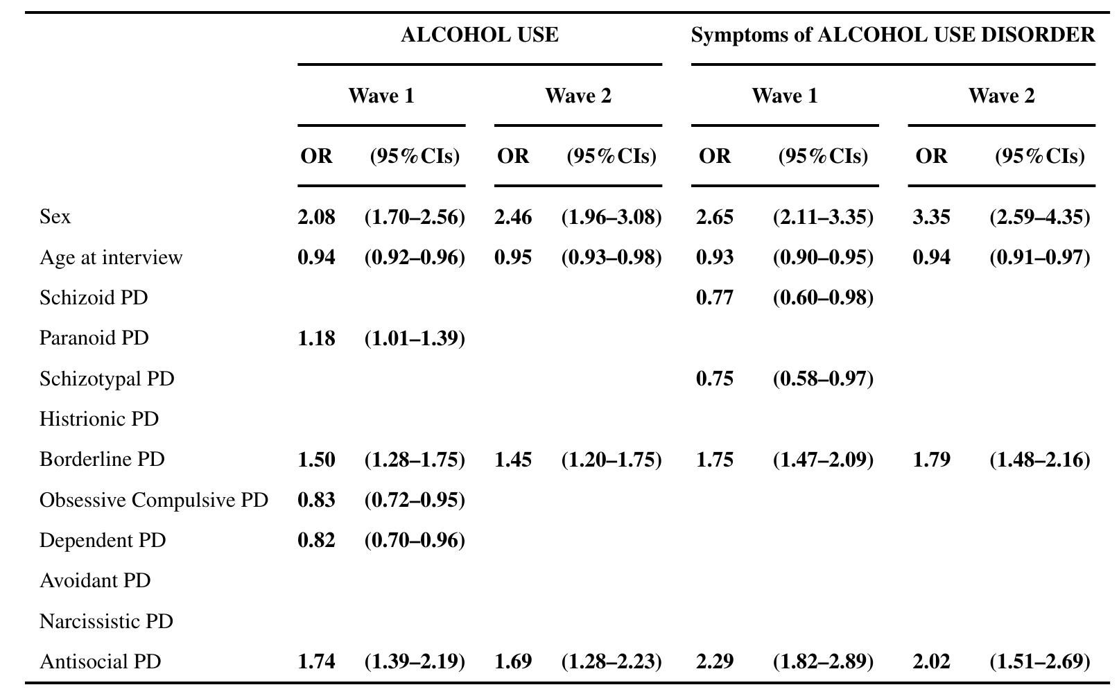Note. In Wave 2, only six personality disorders were assessed.  tiple logistic regression results using forward selection with personality disorders predicting WAVE 1 AND WAVE 2 ALCOHOL USE and the ptoms of WAVE 1 AND WAVE 2 ALCOHOL USE DISORDER. 