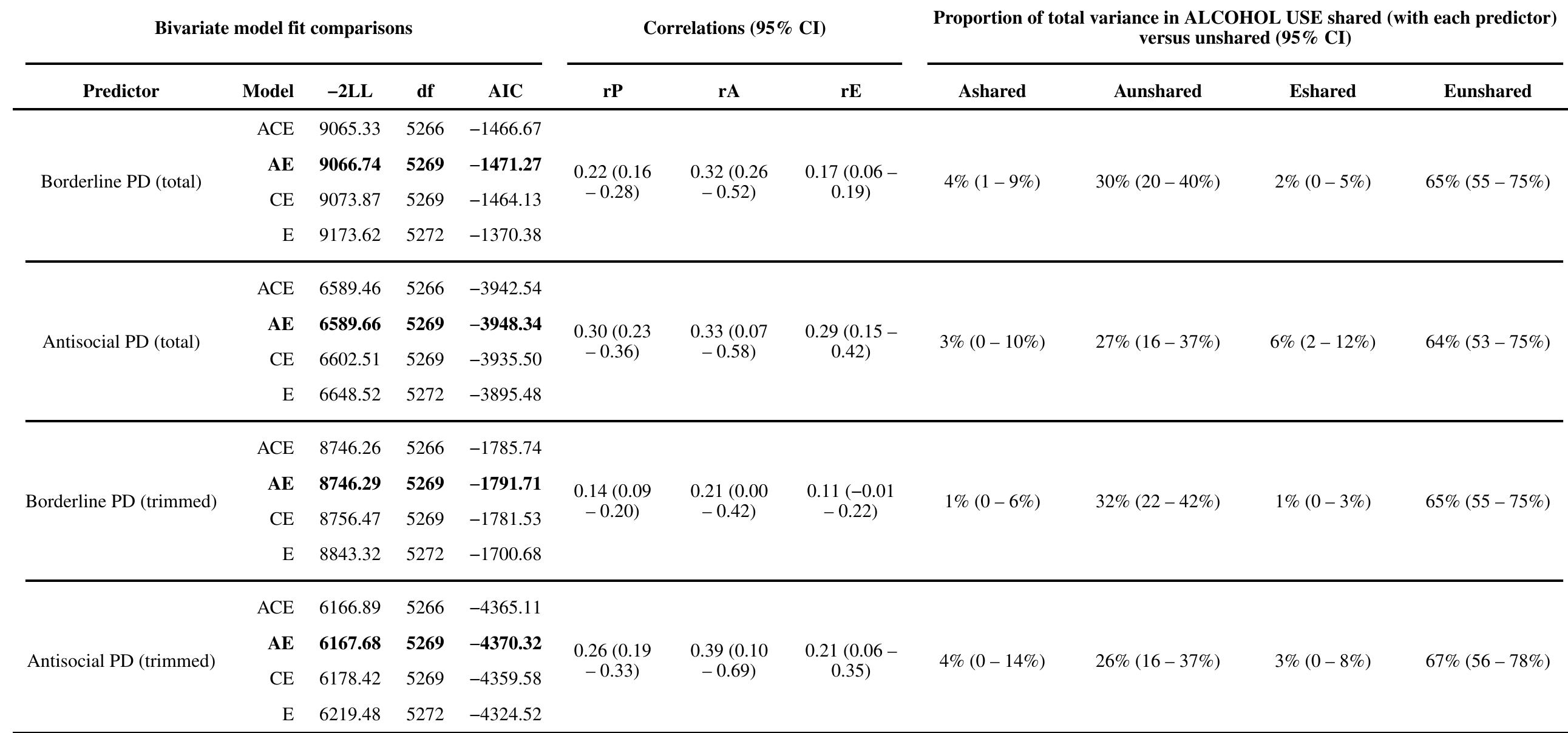 CI = confidence interval; -2LL = —2 X Log Likelihood; AIC = Akaike Information Criteria; ACE = additive genetic + shared environment + unique environmental risks; Trimmed = Borderline PD excluded ‘Impulsivity in at least two areas that are potentially self-damaging (e.g., spending, sex, substance abuse, reckless driving, binge eating)’; Antisocial PD excluded ‘Failure to conform to social norms with respect to lawful behavior as indicated by repeatedly performing acts that are grounds for arrest.’  Bivariate Cholesky A, C, and E decomposition comparisons and summaries for each personality disorder with WAVE 1 ALCOHOL USE 