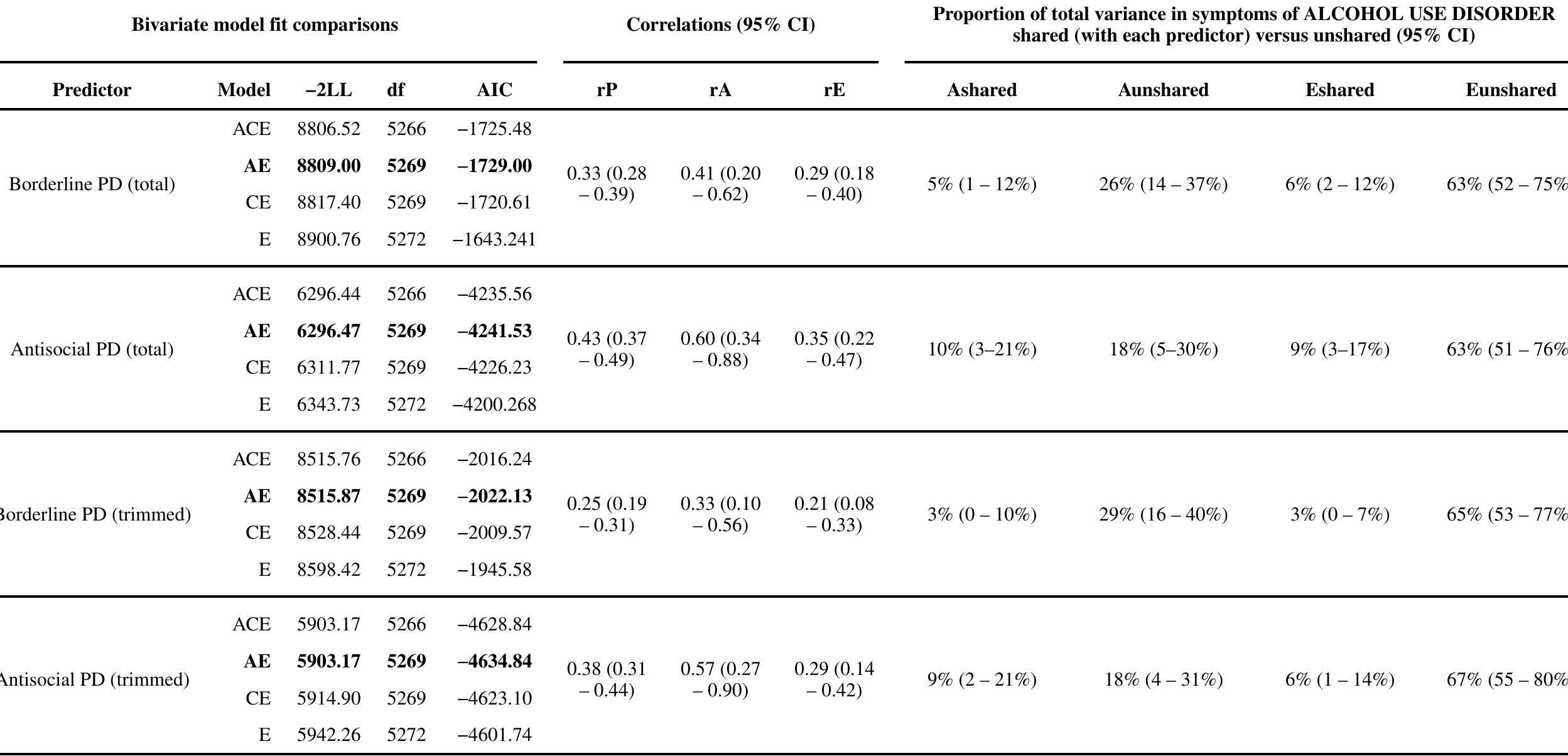 CI = confidence interval; -2LL = —2 X Log Likelihood; AIC = Akaike Information Criteria; ACE = additive genetic + shared environment + unique environmental risks; Trimmed = Borderline PD excludec ‘Impulsivity in at least two areas that are potentially self-damaging (e.g., spending, sex, substance abuse, reckless driving, binge eating)’; Antisocial PD excluded ‘Failure to conform to social norms with respect to lawful behavior as indicated by repeatedly performing acts that are grounds for arrest.’  Bivariate Cholesky A, C, and E decomposition comparisons and summaries for each personality disorder with WAVE / DSM-IV ALCOHOL USE DISORDER ordinal symptom criteria composite 