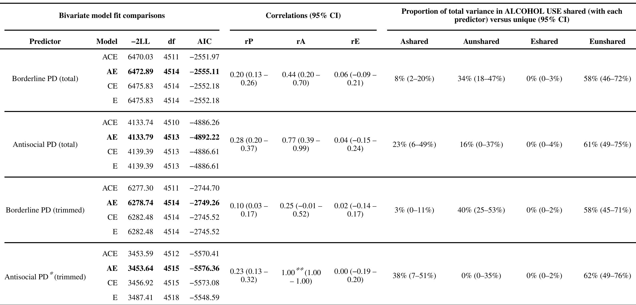 CI = confidence interval; -2LL = —2 X Log Likelihood; AIC = Akaike Information Criteria; ACE = additive genetic + shared environment + unique environmental risks; Trimmed = Borderline PD excluded ‘Impulsivity in at least two areas that are potentially self-damaging (e.g., spending, sex, substance abuse, reckless driving, binge eating)’; Antisocial PD excluded ‘Failure to conform to social norms with respect to lawful behavior as indicated by repeatedly performing acts that are grounds for arrest.’  Bivariate Cholesky A, C, and E decomposition comparisons and summaries for each personality disorder with WAVE 2 ALCOHOL USE 