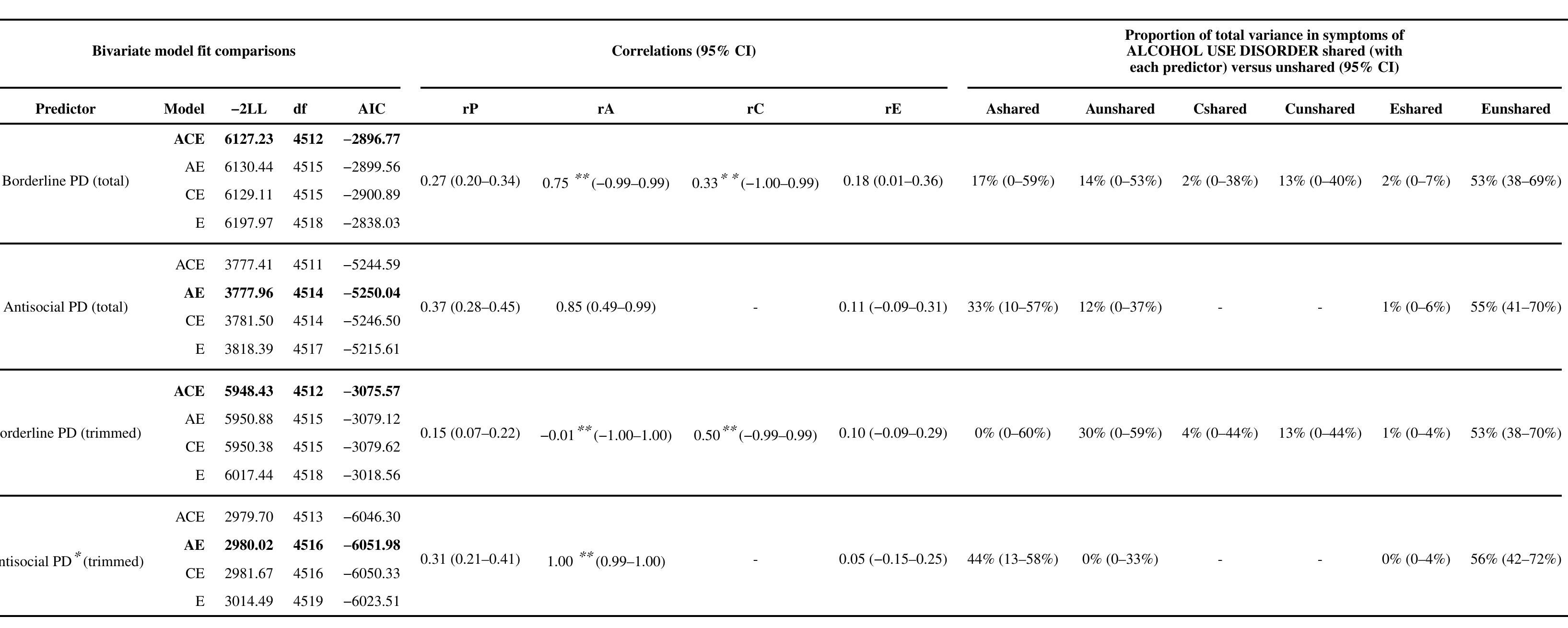 Bivariate Cholesky A, C, and E decomposition comparisons and summaries for each personality disorder with WAVE 2 DSM-IV ALCOHOL USE DISORDER ordinal symptom criteria composite  terval; —2LL = —2 X Log Likelihood; AIC = Akaike Information Criteria; ACE = additive genetic + shared environment + unique environmental risks; Trimmed = Borderline PD excluded ‘Impulsivity in at least two areas that are potentially self-damaging (e.g., stance abuse, reckless driving, binge eating)’; Antisocial PD excluded ‘Failure to conform to social norms with respect to lawful behavior as indicated by repeatedly performing acts that are grounds for arrest.’ 