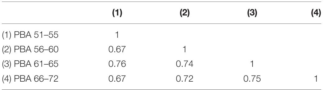 Polyserial correlations represent the associations between the underlying liabilit rather than observed phenotypic distributions (Pearson, 1900; Pearson an Pearson, 1922).  TABLE 1 | Predicted brain age (PBA) phenotypic polyserial correlations. 