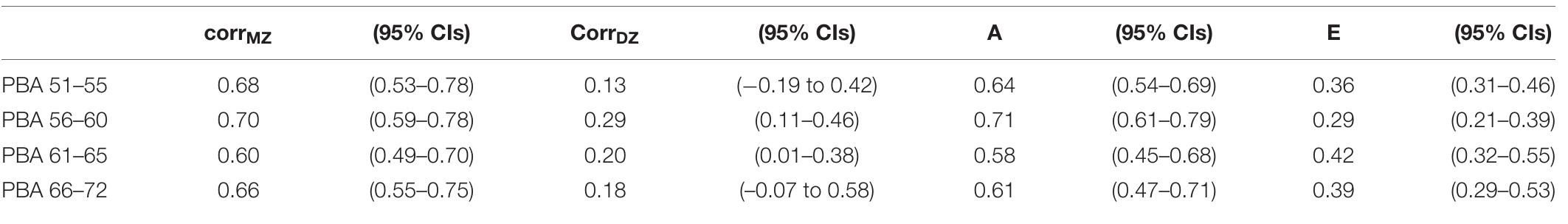 TABLE 2 | Predicted brain age monozygotic and dizygotic twin pair polyserial correlations (corrMZ and CorrDZ) along with standardized variance components and 959 confidence intervals components for the best-fitting additive genetic (A) and non-shared environment (E) univariate models. 