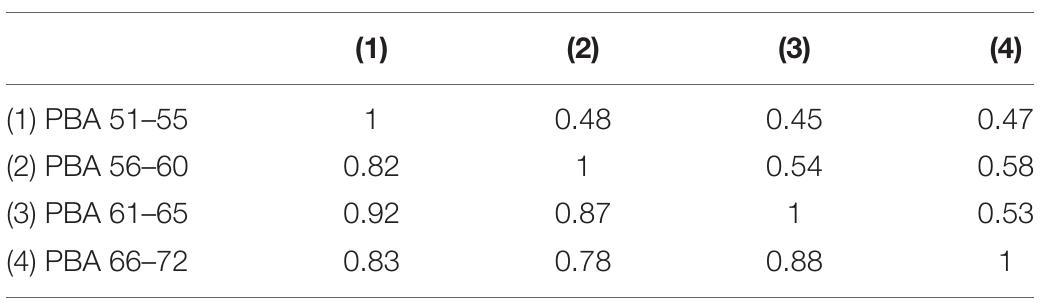 TABLE 3 | Predicted brain age additive genetic (below diagonal) and non-shared environmental correlations based on the best fitting “AE” 1-factor common pathway model.  The high genetic correlation of ry = 0.72 between ages 51-55 and 66-72 suggests, broadly, that genetic influences underpinning  any putative “upstream” and “downstream” processes are mostly shared in common. 