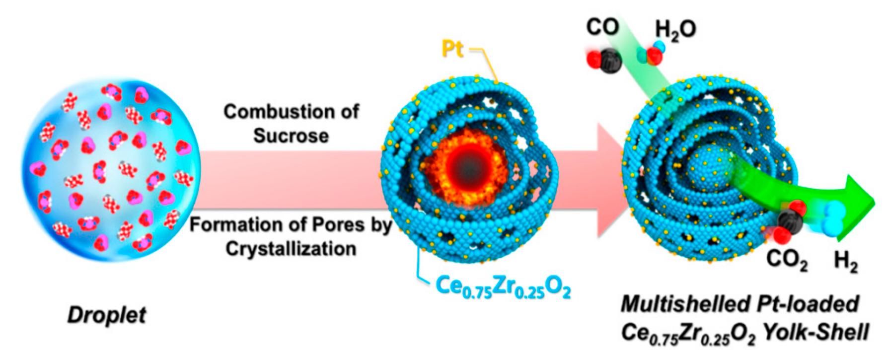 Schematic diagram of the formation mechanism of pt-doped ce0
