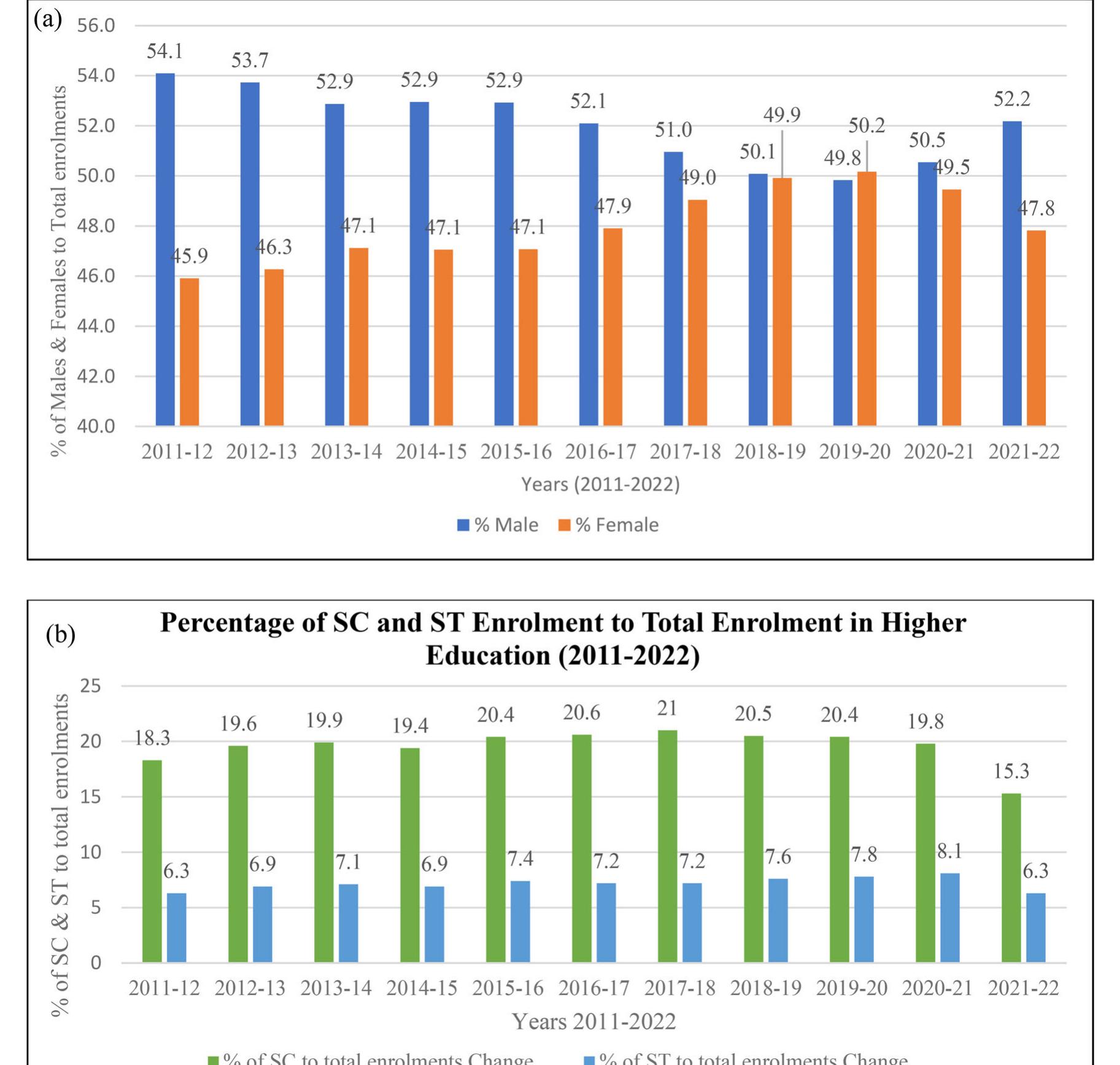 Figure 1. (a) Percentage of males and females to total enrolment in higher education in India (2011-22)  (b) Percentage of SC and ST enrolment to total enrolment in higher education (2011-2022). Source: Compiled by authors from AISHE (2011-2022). 