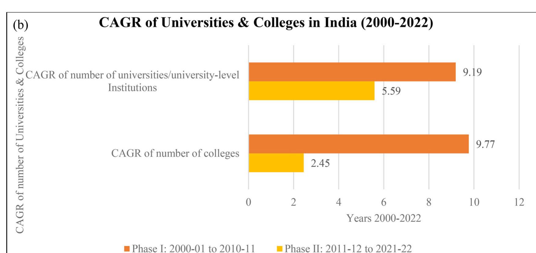 Figure 2. (a) Growth of universities and colleges in India for the period 2000-2022. (b) CAGR of Universities & Colleges  in India (2000-2022). Source: Authors have compiled data from UGC reports and AISHE reports (University Grants Commission, 2000-2020) and (AISHE, 2021-22).  —@®— Number of universities/university level Institutions 