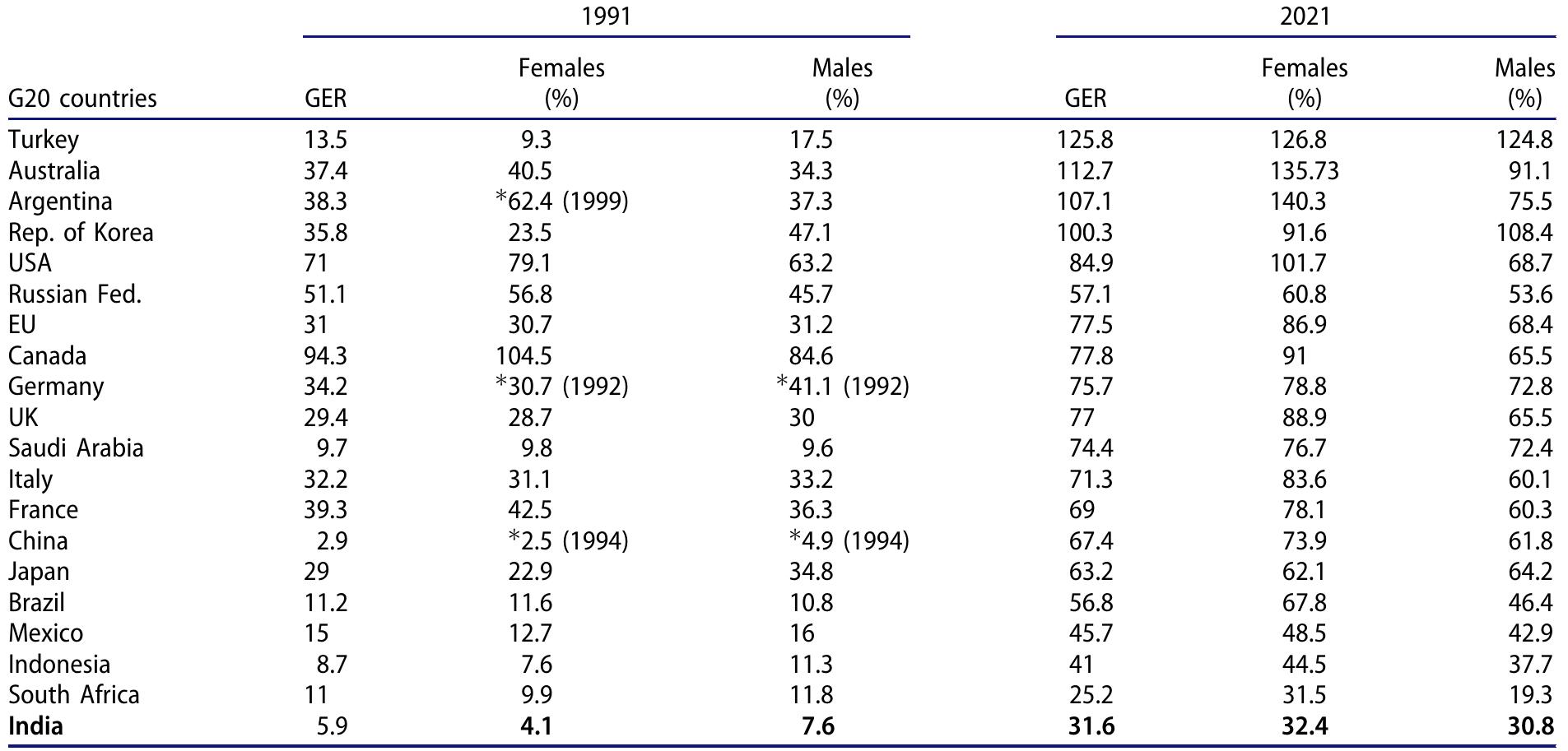 Source: World Bank Open Data, 2022. DOI: 10.6084/m9.figshare.27813510 *The data for the year 1991 was not available; hence, we have taken the earliest data available after 1991  Table 1. Tertiary education gross enrolment ratio for G-20 nations (1991 and 2021). 