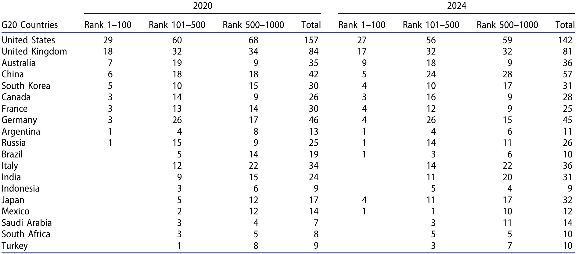 Source: QS World University Rankings, 2020; QS World University Rankings, 2024.  Table 2. G20 representation in QS world university rankings (2020 & 2024): top 1000 universities.  