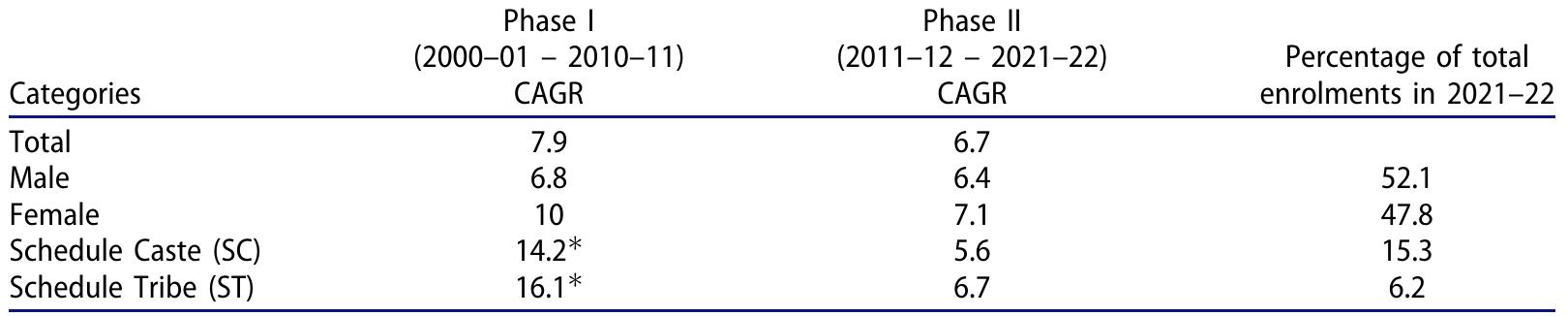 Source: Compiled by the authors from Statistics of Higher and Technical Education (Government of India, 2004, 2008; Ministry of Education & Government of India, 2004-2012; All India Survey on Higher Education [AISHE] 2022). *Data was available only from 2002 to 2003.  Table 3. Total enrolment in higher education in India: compound annual growth rate (CAGR). 