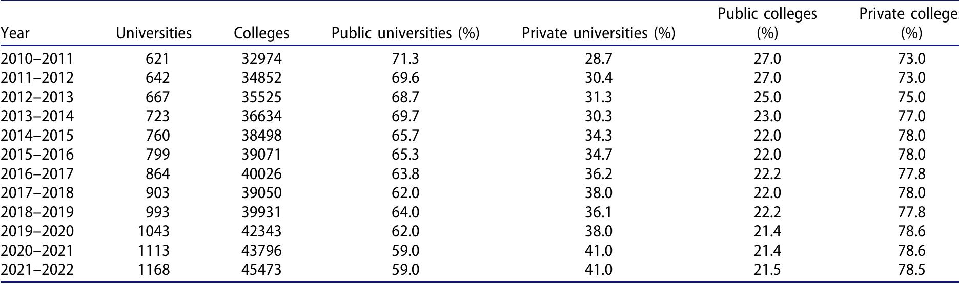 Source: Authors have compiled data from AISHE reports (AISHE, 2010-2020).  Table 4. Percentage change in growth in public and private universities and colleges in India (2010-2022). 