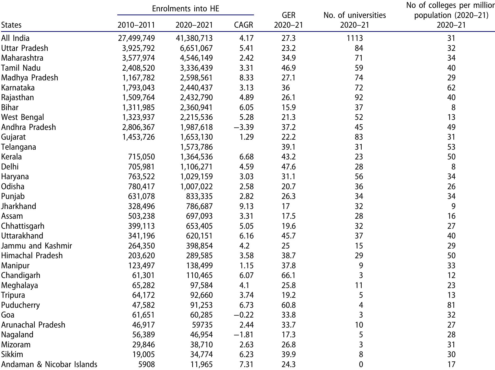 Source: Compiled by authors from AISHE reports (Ministry of Human Resource Development, 2010-2021).  Table 5. State-wise growth rate in enrolments (CAGR) and HE institutions (2010-2011 to 2020-21). 
