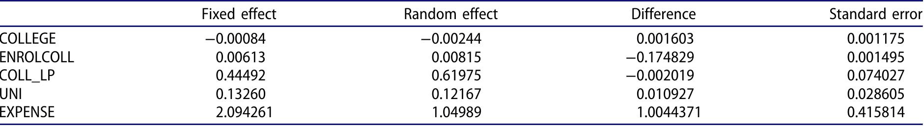 Hausman Test for null hypothesis: difference in coefficients, not systematic Chi?(5) = 10.98. Prob > chi? = 0.0518.  Table 7. Hausman Test for GER as dependent variable. 