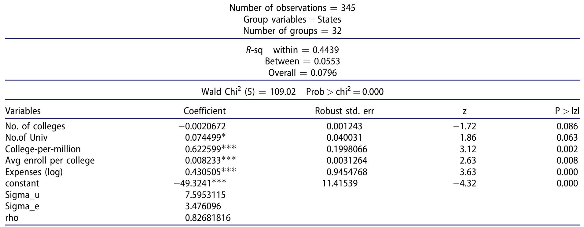 ***refers to significance at 99% confidence level. *refers to significance at 90% confidence level.  Table 8. Panel regression result using random effect generalised least square regression. 