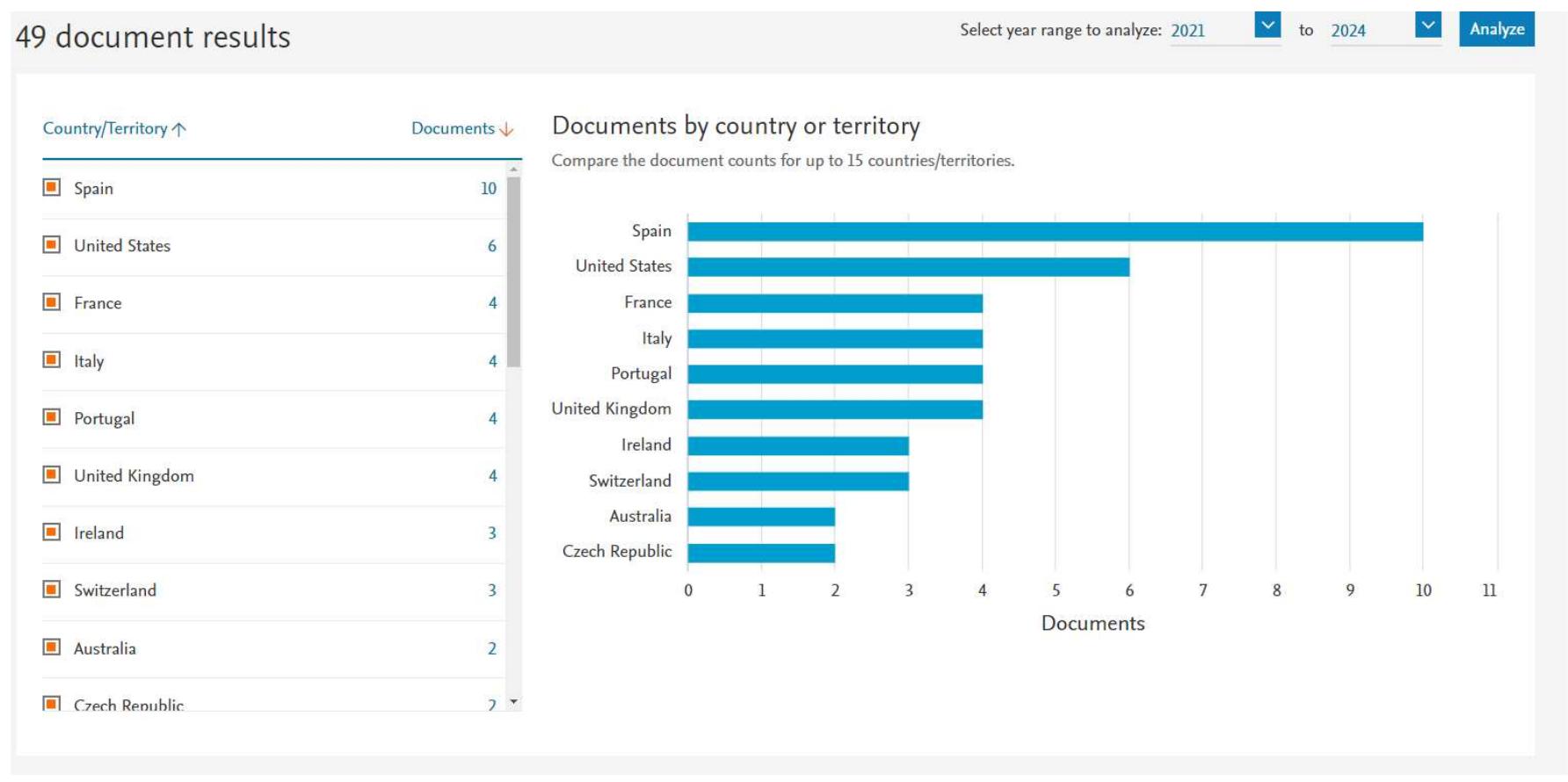 Graph 7. papers in scopus by country under arts and