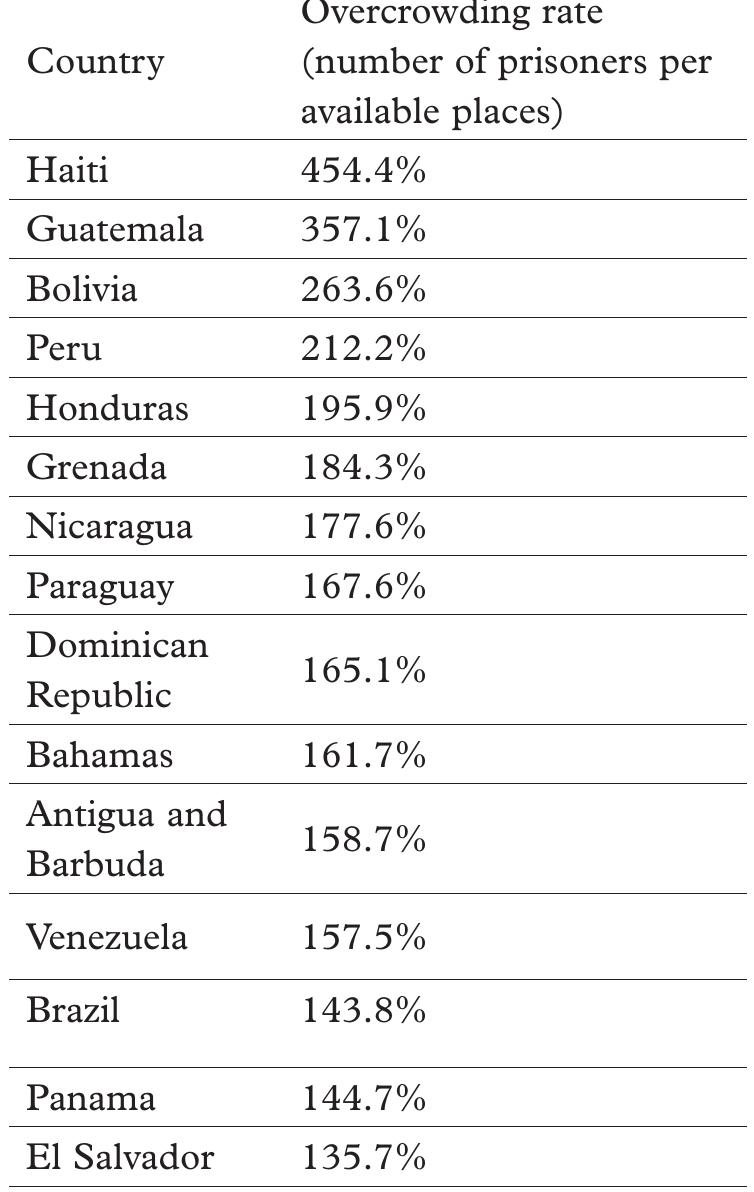 Source: own elaboration based on ICPR World Prison Brief data.  Table 1. Occupancy level (Latin America and the Caribbean)  tinue looking at data from the Latin Ameri- can region, some countries are at the top of the world ranking of density, with Haiti as the highest overcrowding in the world (454.5%), and other countries with very high percent- ages; such as Guatemala (357.1%), Bolivia (263.6%), Peru (212.2%), and Honduras (195.9%)*. In many Latin American prisons, the situation of extreme overcrowding has been going on for decades. Therefore, it no longer makes sense to speak of “crisis” as a 