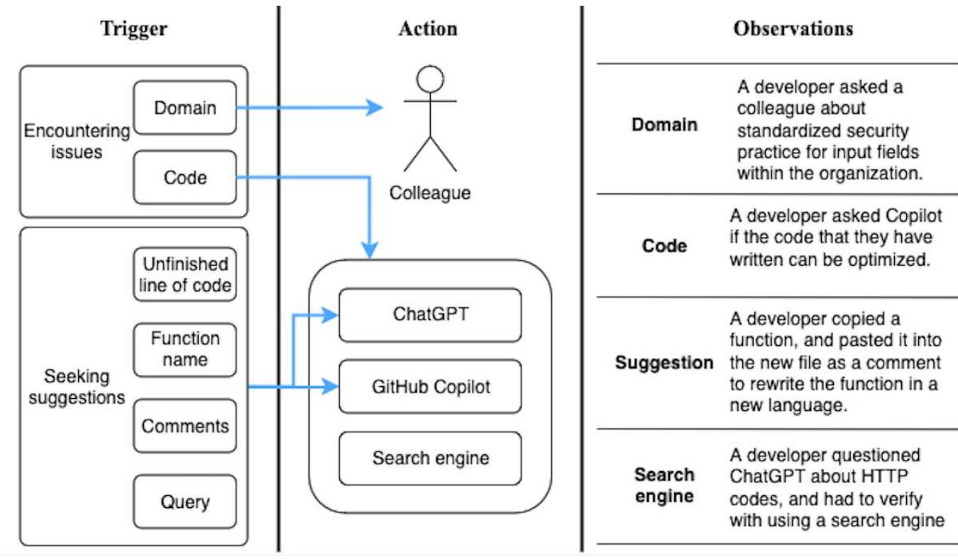 (PDF) Generative AI and Developer Workflows: How GitHub Copilot and ...