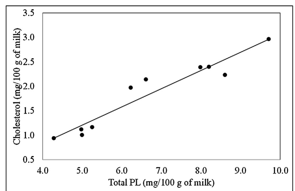 (PDF) Polar lipid of donkey milk fat: Phospholipid, ceramide and ...