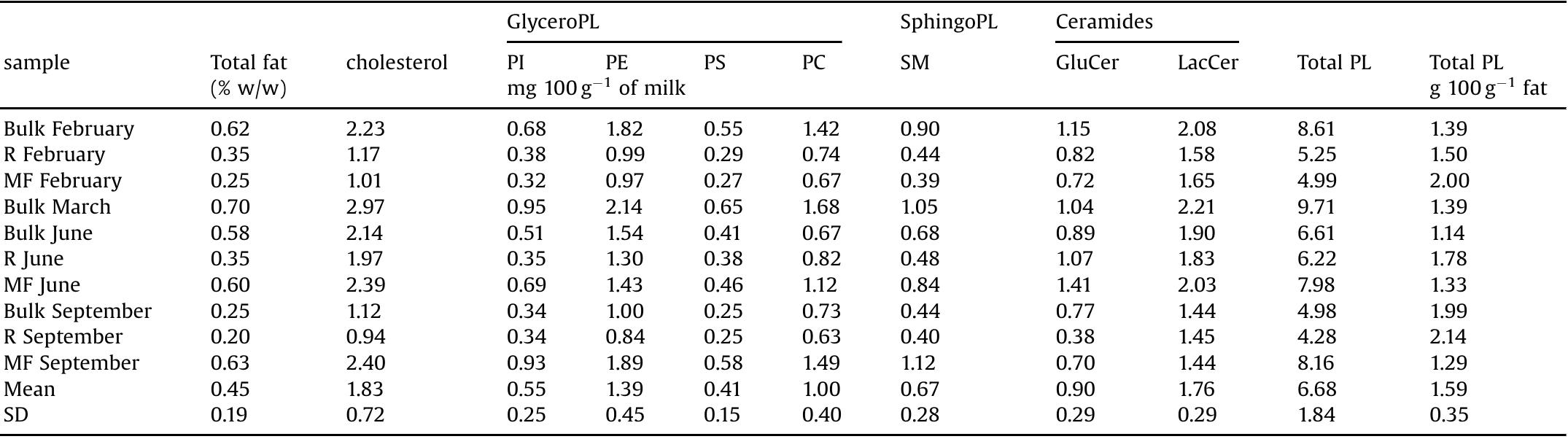(PDF) Polar lipid of donkey milk fat: Phospholipid, ceramide and ...
