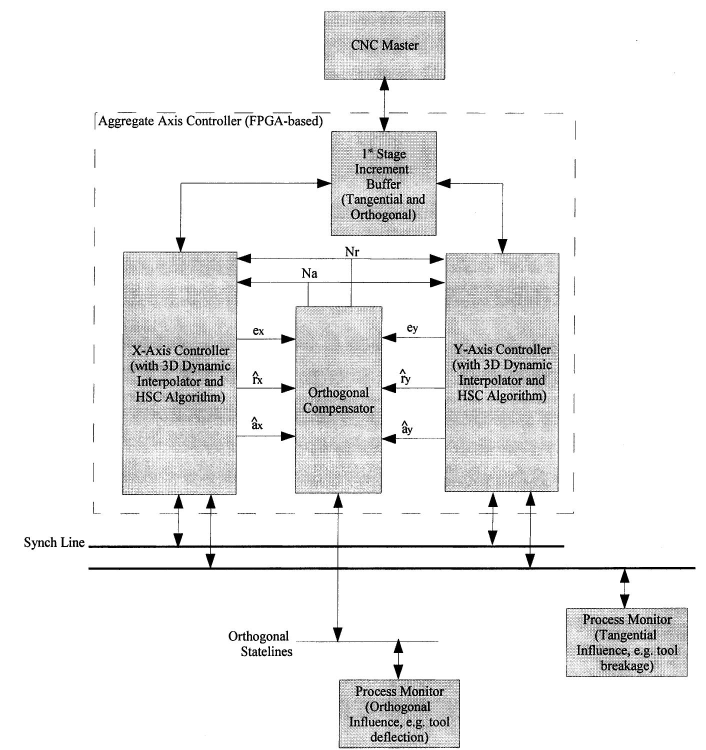 Figure 2 - from Two axis motion control with interpolation